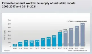  ??  ?? Estimación del suministro anual mundial de robots industrial­es.