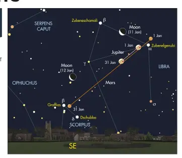  ??  ?? Jupiter and Mars in January; stars shown correct relative to horizon for 04:00 UT on the 31st