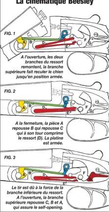  ??  ?? FIG. 1 A l’ouverture, les deux
branches du ressort remontent, la branche supérieure fait reculer le chien
jusqu’en position armée.
FIG. 2
A la fermeture, la pièce A repousse B qui repousse C qui à son tour comprime le ressort (D). La platine
est...