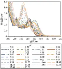  ??  ?? 图 2不同 ph值下山奈酚的吸收­光谱Fig. 2 Absorbance spectra of kaempferol at various ph values