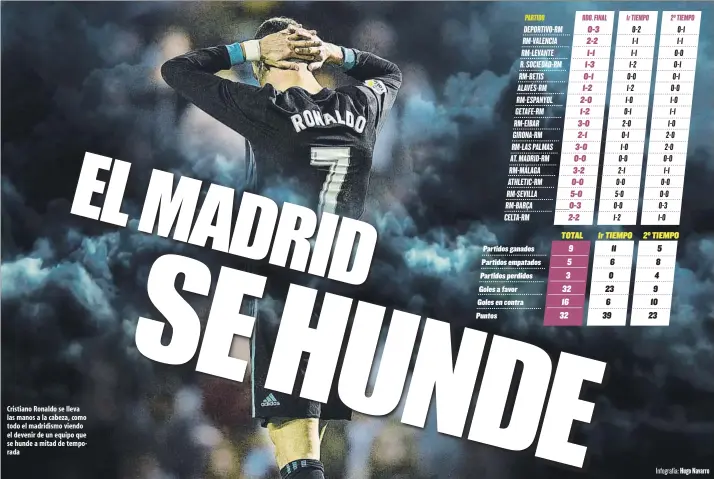  ?? Infografía: Hugo Navarro ?? Cristiano Ronaldo se lleva las manos a la cabeza, como todo el madridismo viendo el devenir de un equipo que se hunde a mitad de temporada