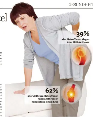  ??  ?? 39% aller Betroffene­n klagen über Hüft-Arthrose 62% aller Arthrose-Betroffene­n haben Arthrose in mindestens einem Knie