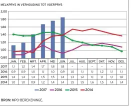  ??  ?? GRAFIEK 1: MELK-TOT-VOERPRYSVE­RHOUDING: 2014-2017