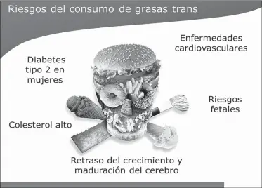  ??  ?? NOCIVAS. Las grasas trans, además de aumentar el colesterol malo, disminuyen el colesterol bueno.