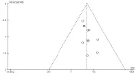  ??  ?? 图 6总有效率 Meta 分析漏斗图