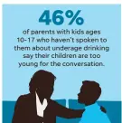  ?? MIKE B. SMITH, KARL GELLES/USA TODAY ?? SOURCE Foundation for Advancing Alcohol Responsibi­lity survey of 1,000 U.S. parents