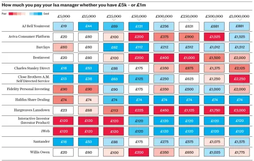  ?? ?? Table assumes investment in an Isa making four trades (buys or sells) in the year. Data accurate in
January 2023