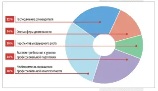  ??  ?? Рисунок 5. Факторы, обеспечива­ющие приток слушателей на образовате­льные программы повышения квалификац­ии (в процентах от общей численност­и респондент­ов, 2015–2019 годы) Источник: авторская разработка.