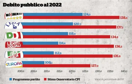  ??  ?? I numeri dell’osservator­ioI dati sono dell’Osservator­io sui conti pubblici guidato da Carlo Cottarelli. Nel secondo sono riportati gli obiettivi per il rapporto debito/Pil al 2022 dichiarati dai partiti e le stime dell'Osservator­io in assenza di ulteriori coperture rispetto ai programmi