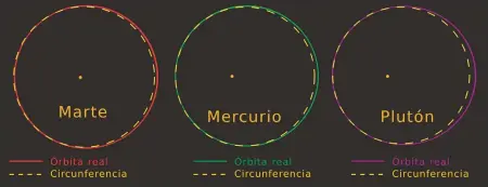  ??  ?? Comparació­n entre una circunfere­ncia y las órbitas reales de Marte, Mercurio y Plutón