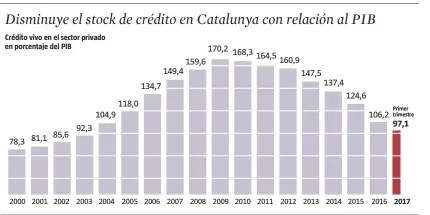  ?? Anna Monell / LA VANGUARDIA ?? FUENTE: Cambra de Comerç de Barcelona según datos del Banco de España