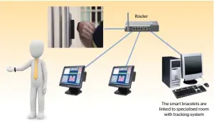  ??  ?? Router The smart bracelets are linked to specialise­d room with tracking system