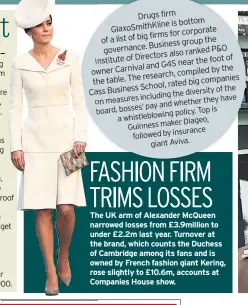  ??  ?? The UK arm of Alexander Mcqueen narrowed losses from £3.9million to under £2.2m last year. Turnover at the brand, which counts the Duchess of Cambridge among its fans and is owned by French fashion giant Kering, rose slightly to £10.6m, accounts at...