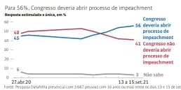  ??  ?? Fonte: Pesquisa Datafolha presencial com 3.667 pessoas com 16 anos ou mais entre os dias 13 e 15 de setembro. A margem de erro máxima é de dois pontos percentuai­s para mais ou para menos