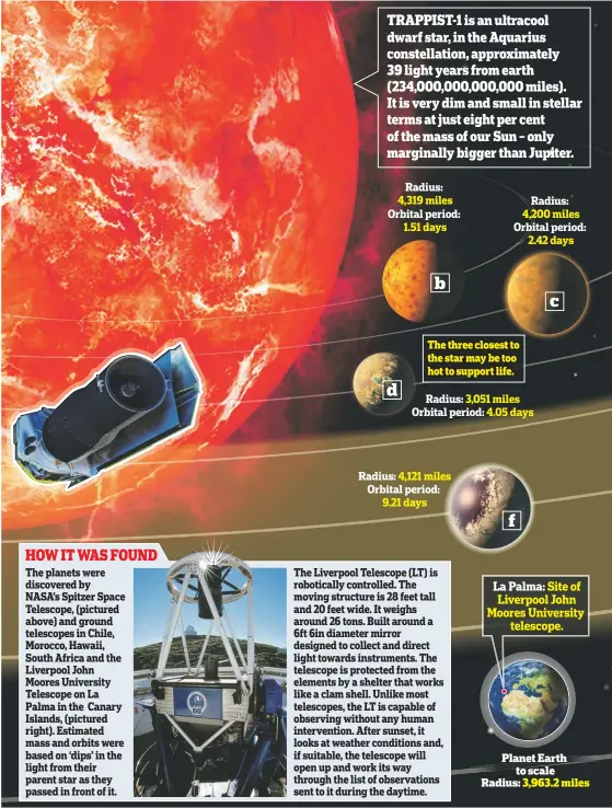  ??  ?? TRAPPIST-1 is an ultracool dwarf star, in the Aquarius constellat­ion, approximat­ely 39 light years from earth (234,000,000,000,000 miles). It is very dim and small in stellar terms at just eight per cent of the mass of our Sun – only marginally bigger...