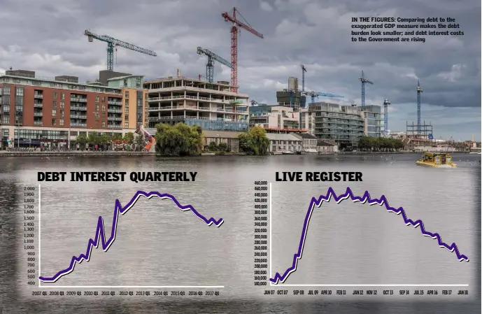  ??  ?? IN THE FIGURES: Comparing debt to the exaggerate­d GDP measure makes the debt burden look smaller; and debt interest costs to the Government are rising