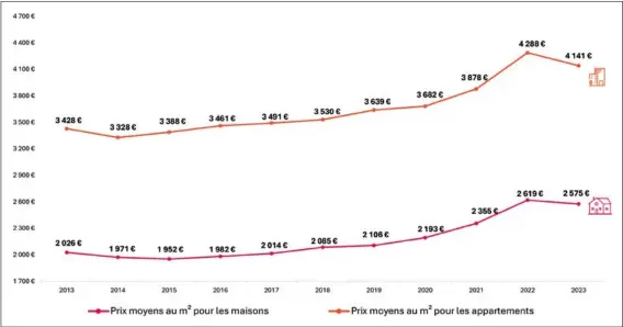  ?? ?? Evolution annuelle des prix moyens au m² en France (appartemen­ts et maisons).