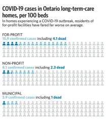  ?? SOURCE: MINISTRY OF LONG TERM CARE, REGIONAL PUBLIC HEALTH UNITS AND STAR RESEARCH TORONTO STAR GRAPHIC ??