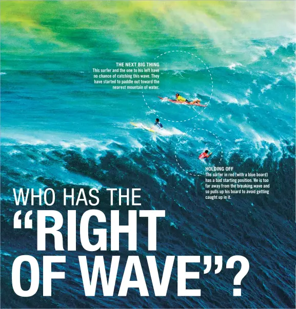  ??  ?? THE NEXT BIG THING This surfer and the one to his left have no chance of catching this wave. They have started to paddle out toward the nearest mountain of water. HOLDING OFF The surfer in red (with a blue board) has a bad starting position. He is too...