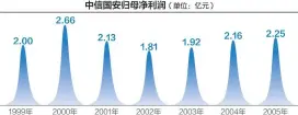  ??  ?? 根据Wind数据，1999~2005年中信国安归­母净利润在2亿元左右，波动幅度不是特别大 刘红梅制图