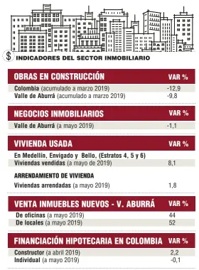  ??  ?? Fuente: La Lonja de Medellín y Antioquia, con datos de Galería Inmobiliar­ia