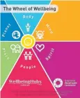  ??  ?? The two are so interdepen­dent that it is sometimes hard to tell which comes first.The Wheel of Wellbeing (WoW) program helps communitie­s and individual­s build skills and raise awareness