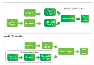  ??  ?? Figure 3: GAN generator
Figure 4: GAN discrimina­tor