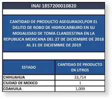  ?? /PEMEX ?? Las autoridade­s federales realizaron aseguramie­ntos en 18 estados el año pasado