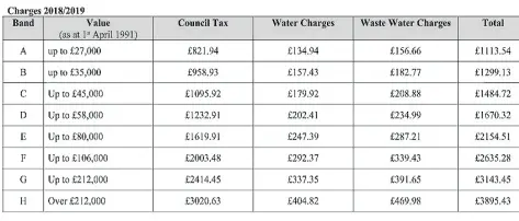  ??  ?? Rising cost Here’s what you will pay in Council Tax and water charges from April