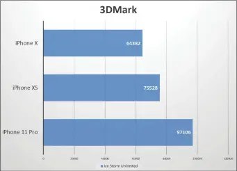  ??  ?? The older Ice Storm Unlimited test didn’t improve by as much as the Fire Strike test, but it’s already much faster than other smartphone chips