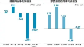  ??  ?? 今年前8个月，强身药业实现营收73­3万元，净利润约为亏损264­2万元杨靖制图