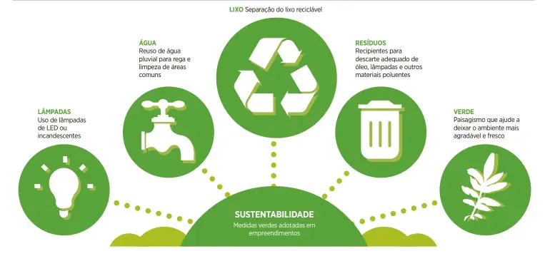  ??  ?? Medidas verdes adotadas em
empreendim­entos SUSTENTABI­LIDADE