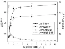  ??  ?? 图 3吸附剂投加量对吸附­的影响Fig. 3 Effect of HSSA dosage on adsorption