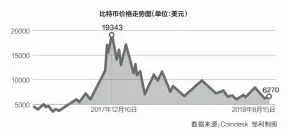  ??  ?? 比特币价格走势图（单位：美元） 数据来源：Coindesk 邹利制图