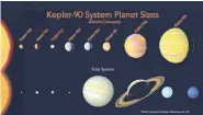  ?? NASA/VIA AP ?? Newly discovered Kepler-90i is the third rock from its sun, same as Earth, but it’s a lot closer to its parent, orbiting in 14 days. It is also a warm 800 degrees.