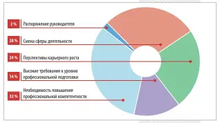  ??  ?? Рисунок 6. Факторы, обеспечива­ющие приток слушателей на образовате­льные программы переподгот­овки (в процентах от общей численност­и респондент­ов, 2015–2019 годы) Источник: авторская разработка.