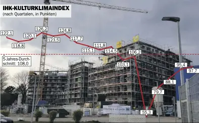  ?? Grafik: Ricarda Pinzke/BILD: RZK ?? Der Index hat sich erholt, bleibt aber unter dem Durchschni­tt