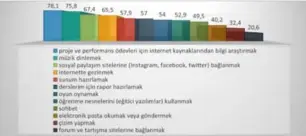  ??  ?? Grafik 1. Çocukların Dijital Teknolojil­eri Kullanım Amaçları (Yıldırım, 2017)