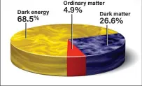  ?? ASTRONOMY: ROEN KELLY, AFTER NIST ?? ABOVE: Ordinary matter such as that in people, planets, stars, and galaxies, comprises only some 5 percent of the universe. Dark matter accounts for roughly a quarter, while dark energy is the largest component of the cosmos.