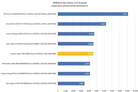  ??  ?? While it’s no gaming laptop, the Lenovo Yoga C740 still managed a respectabl­e score in 3DMark 8, a benchmark that measures graphics performanc­e