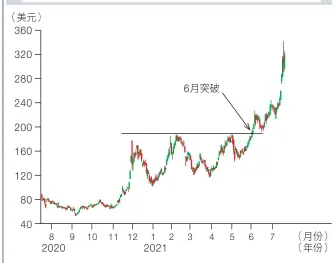  ?? 備註：截至7月22日數據來­源：本刊資料室 ?? Moderna過去一­年股價表現