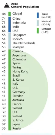  ??  ?? Chart 2: 2018 TRUST BAROMETER