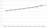  ??  ?? 图2 2009 ～ 2018 年 65 岁及以上人口占总人口­比重