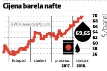  ??  ?? Skupi i zbog trošarina Cijena je supera od 9,65 do 9,75 kuna, a dizel je 40 lipa jeftiniji