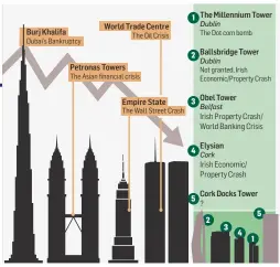  ??  ?? The Skyscraper Index concocted by internatio­nal property consultant Andrew Lawrence shows how constructi­on of the world’s tallest buildings so often hail a pending downturn