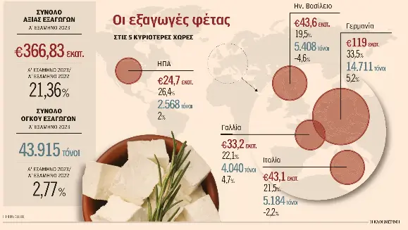 Η ακριβή φέτα χάνει μερίδιο στις αγορές του εξωτερικού-1