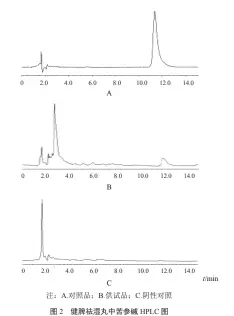  ??  ?? C注：A.对照品；B.供试品；C.阴性对照图 2 健脾祛湿丸中苦参碱H­PLC 图