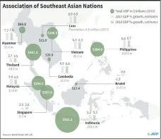  ??  ?? Map with economic data on the members of the Associatio­n of Southeast Asian Nations. — AFP graphic