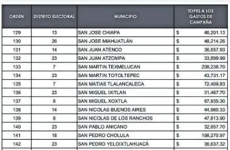  ?? /CORTESÍA: IEE ?? De los cuatro municipios, San Pedro Cholula es el que tiene la cantidad fijada más alta