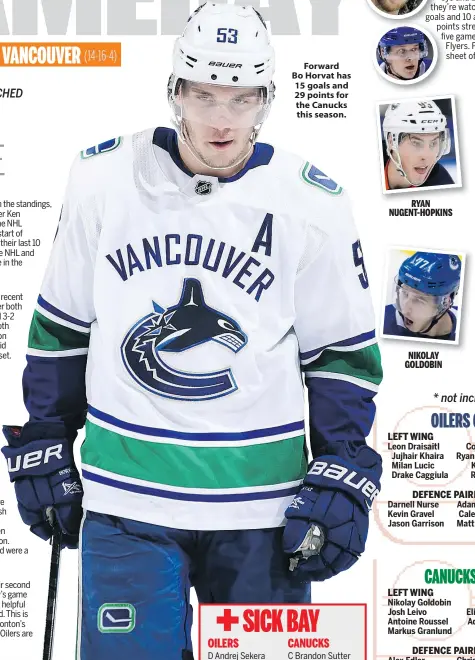  ??  ?? Forward Bo Horvat has 15 goals and 29 points for the Canucks this season.